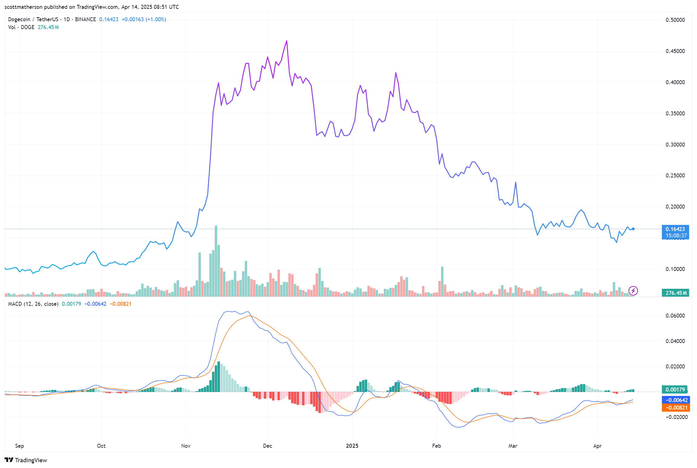 Dogecoin