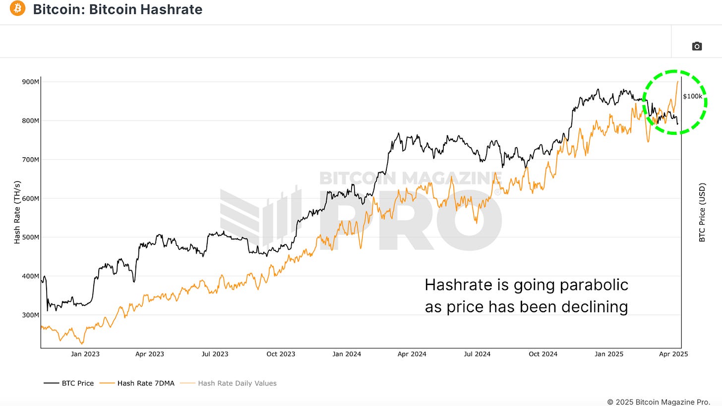 Bitcoin Miners Are Doubling Down 1
