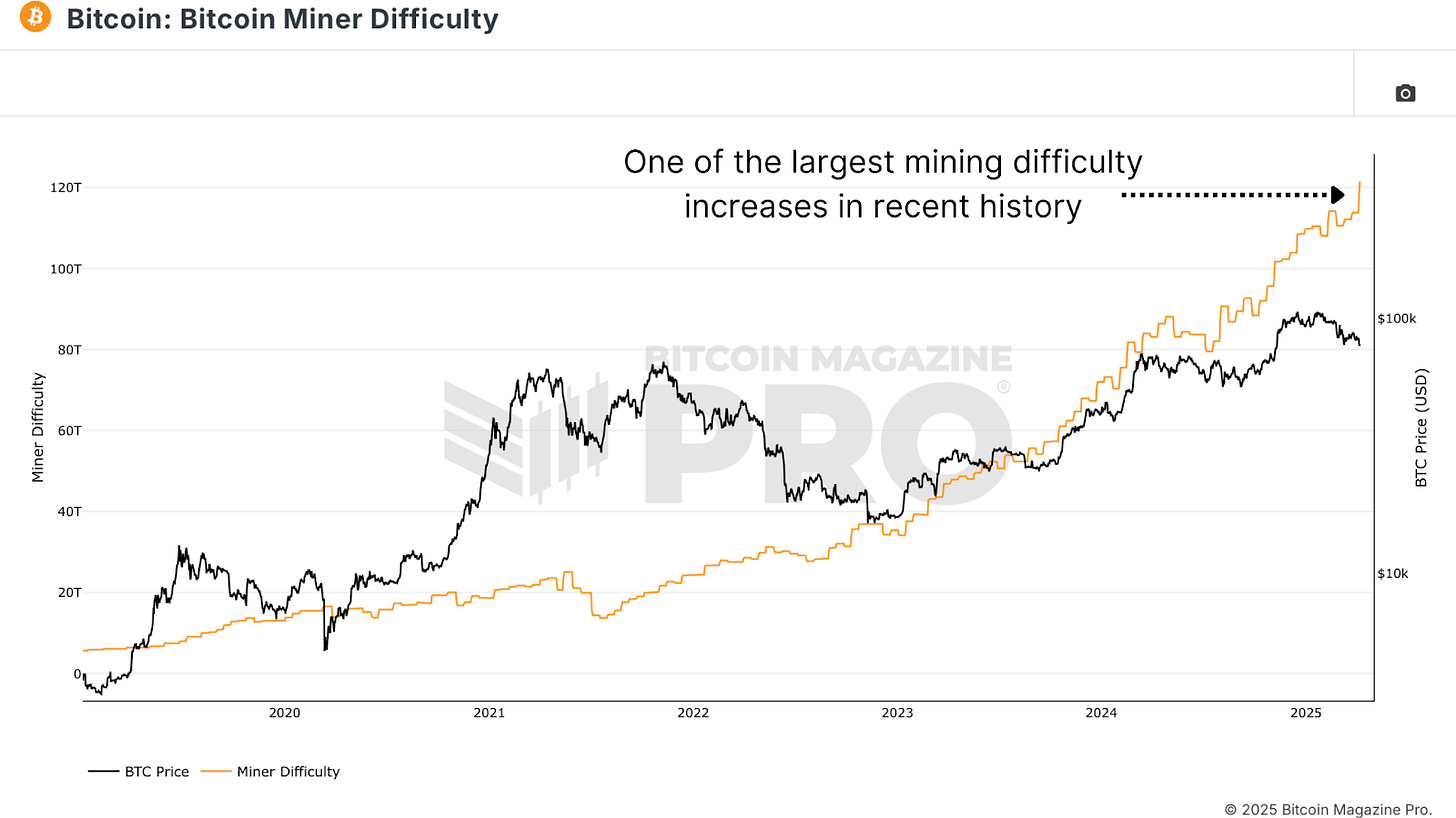 Bitcoin Miners Are Doubling Down 2