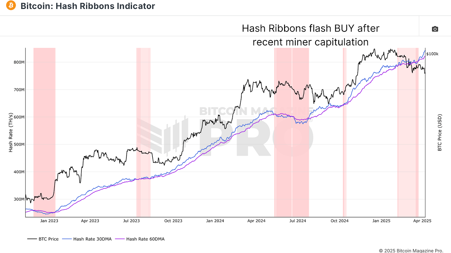Bitcoin Miners Are Doubling Down 3