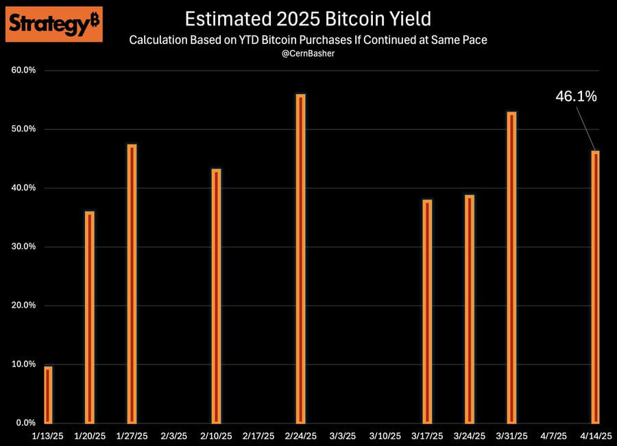 MicroStrategy Bitcoin Holding