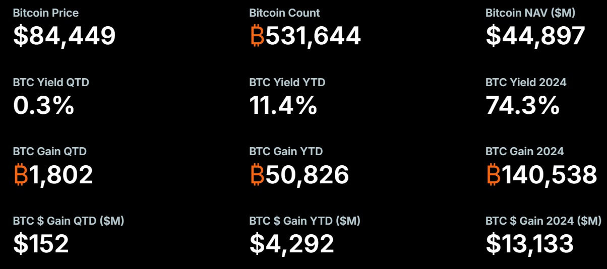 Strategy's Key Bitcoin Metrics