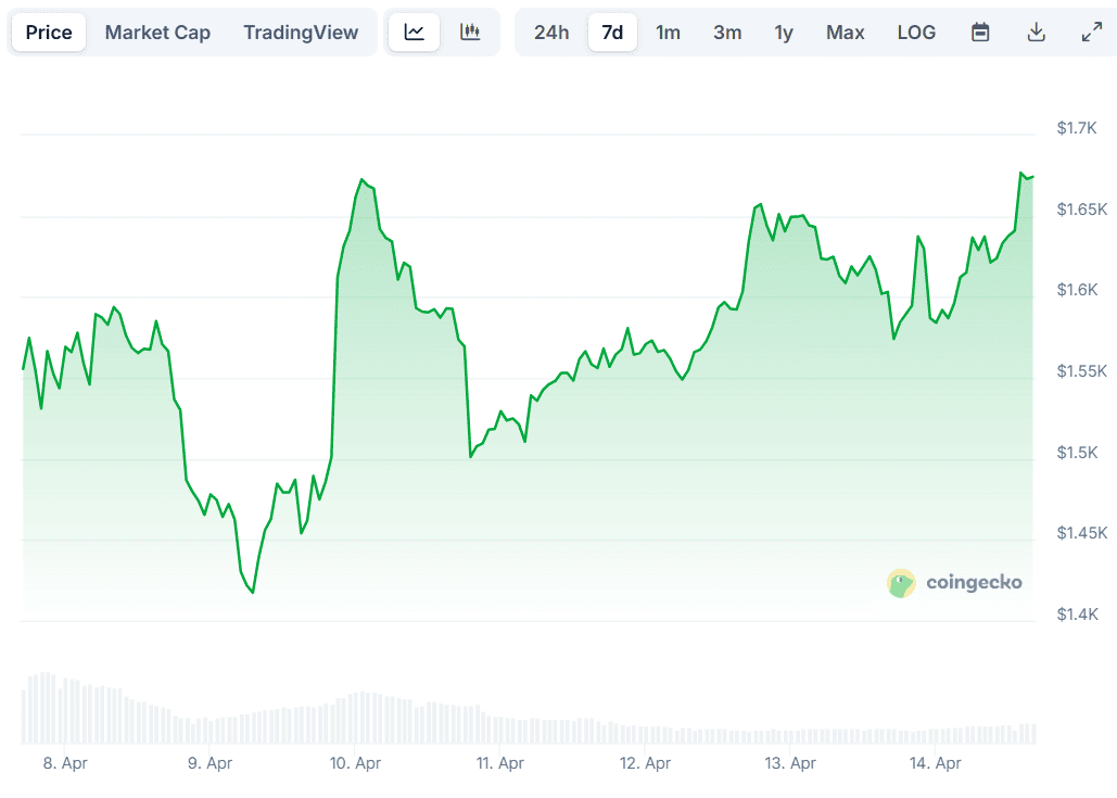 ETH Price