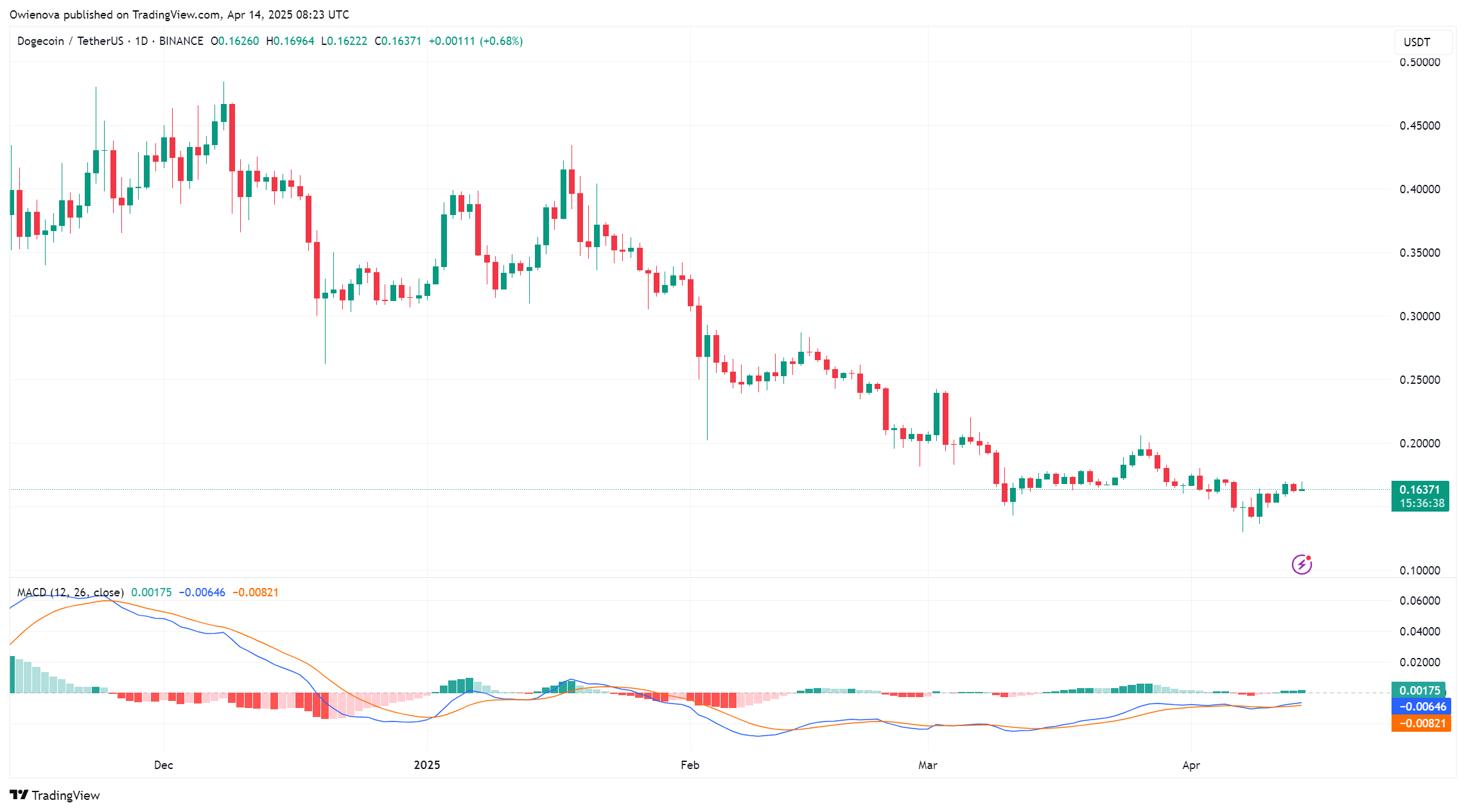 Dogecoin