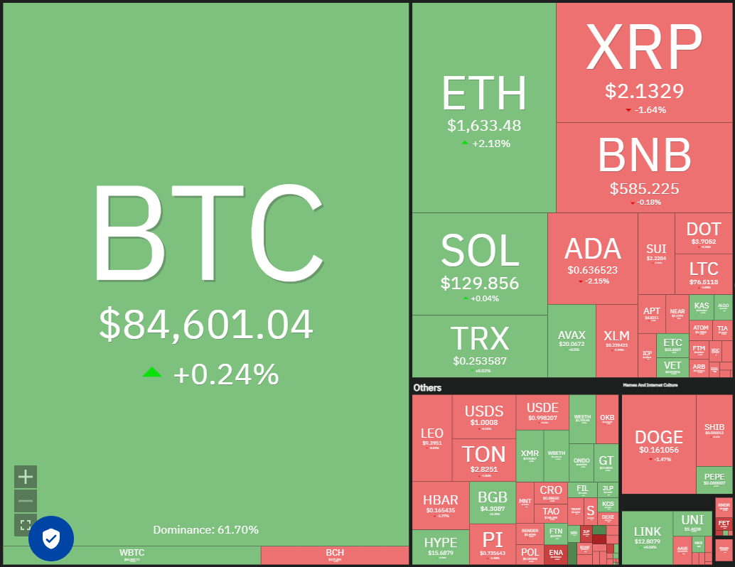 Dogecoin, Cryptocurrencies, Dollar, Bitcoin Price, XRP, Markets, United States, Cryptocurrency Exchange, Cardano, Price Analysis, Binance Coin, Unus Sed Leo, Market Analysis, CoinShares, Ether Price, Solana, MicroStrategy, S&P 500, Michael Saylor