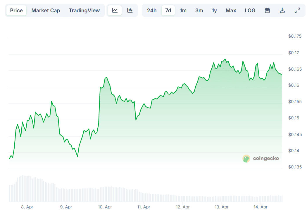 DOGE Price