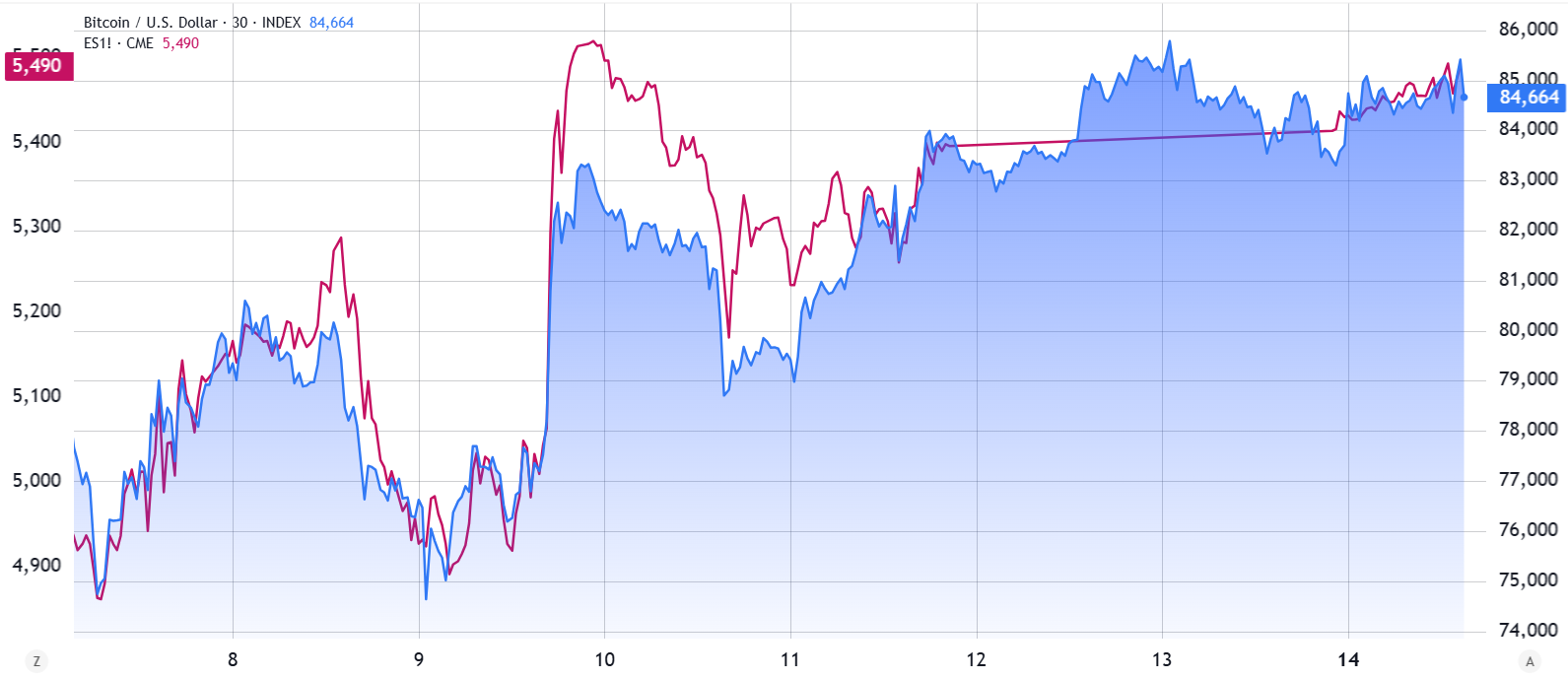Bitcoin bucks downtrend with rally to $85.8K — Are BTC bulls really back?