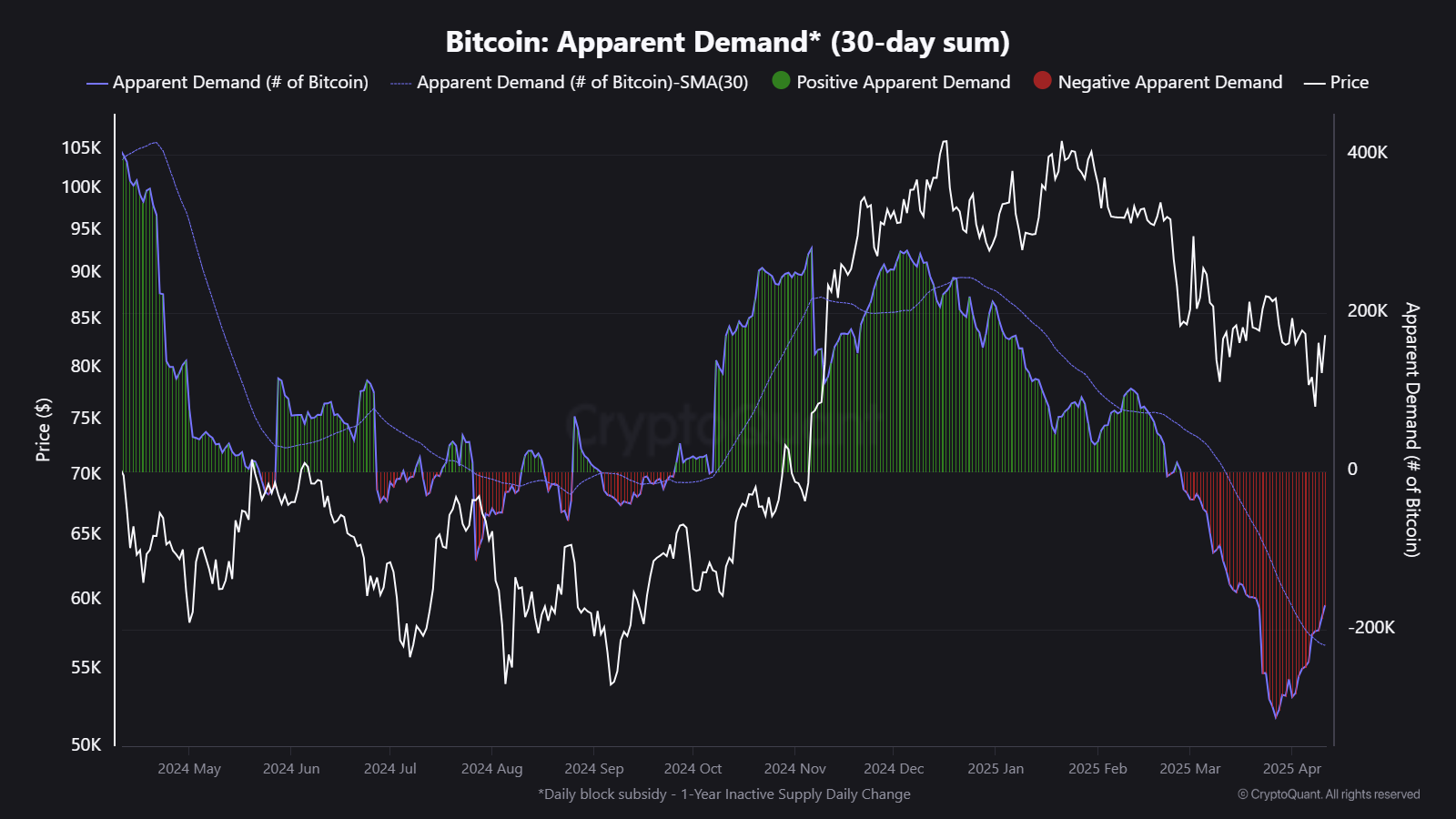 Bitcoin Apparent Demand
