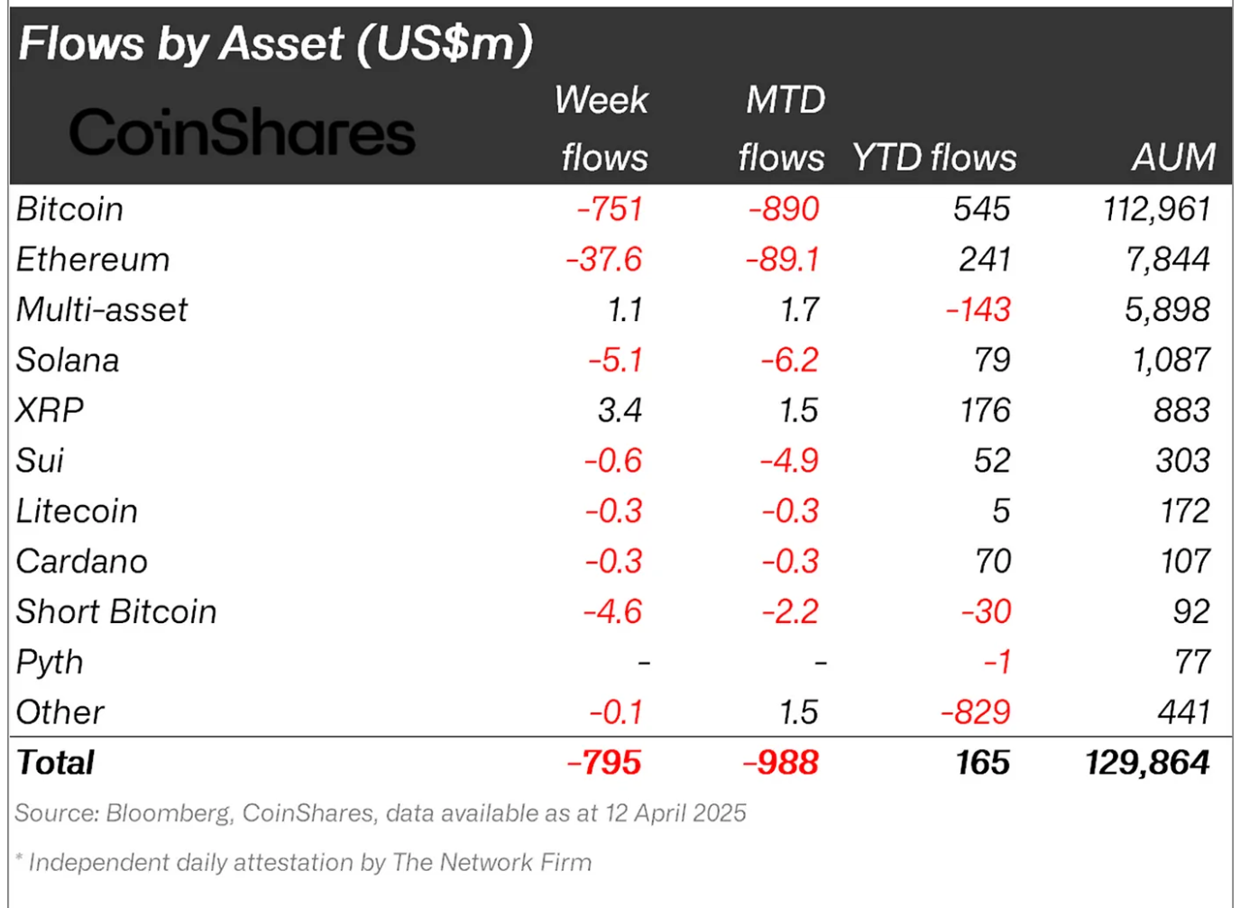 Crypto fund flows 