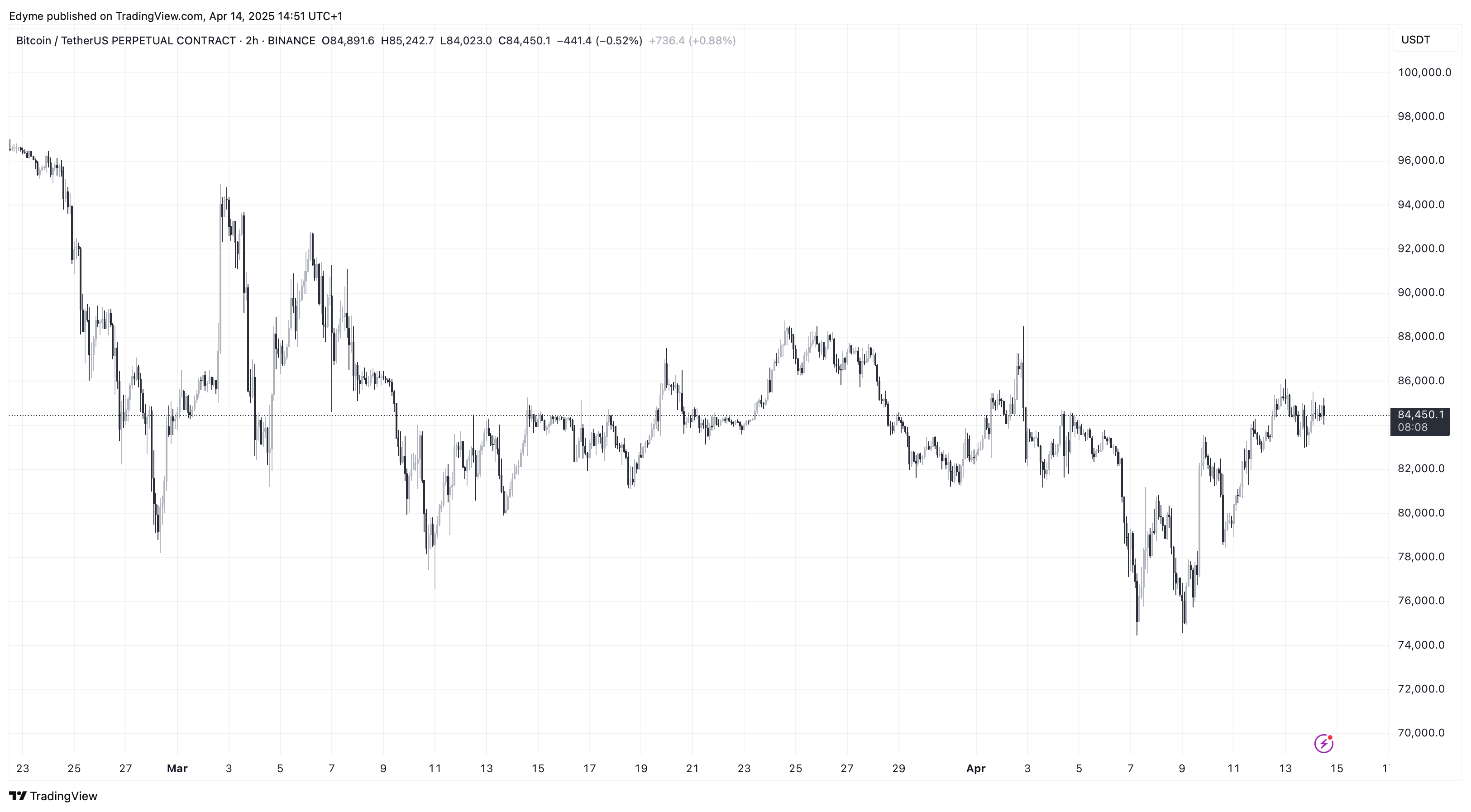 Bitcoin (BTC) price chart on TradingView amid crypto market fund flows