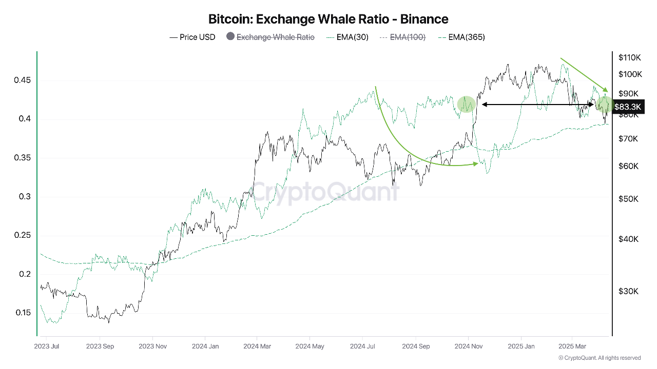 Bitcoin Exchange Whale Ratio