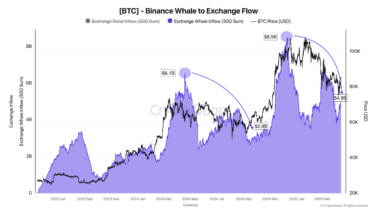 Bitcoin Binance Whales