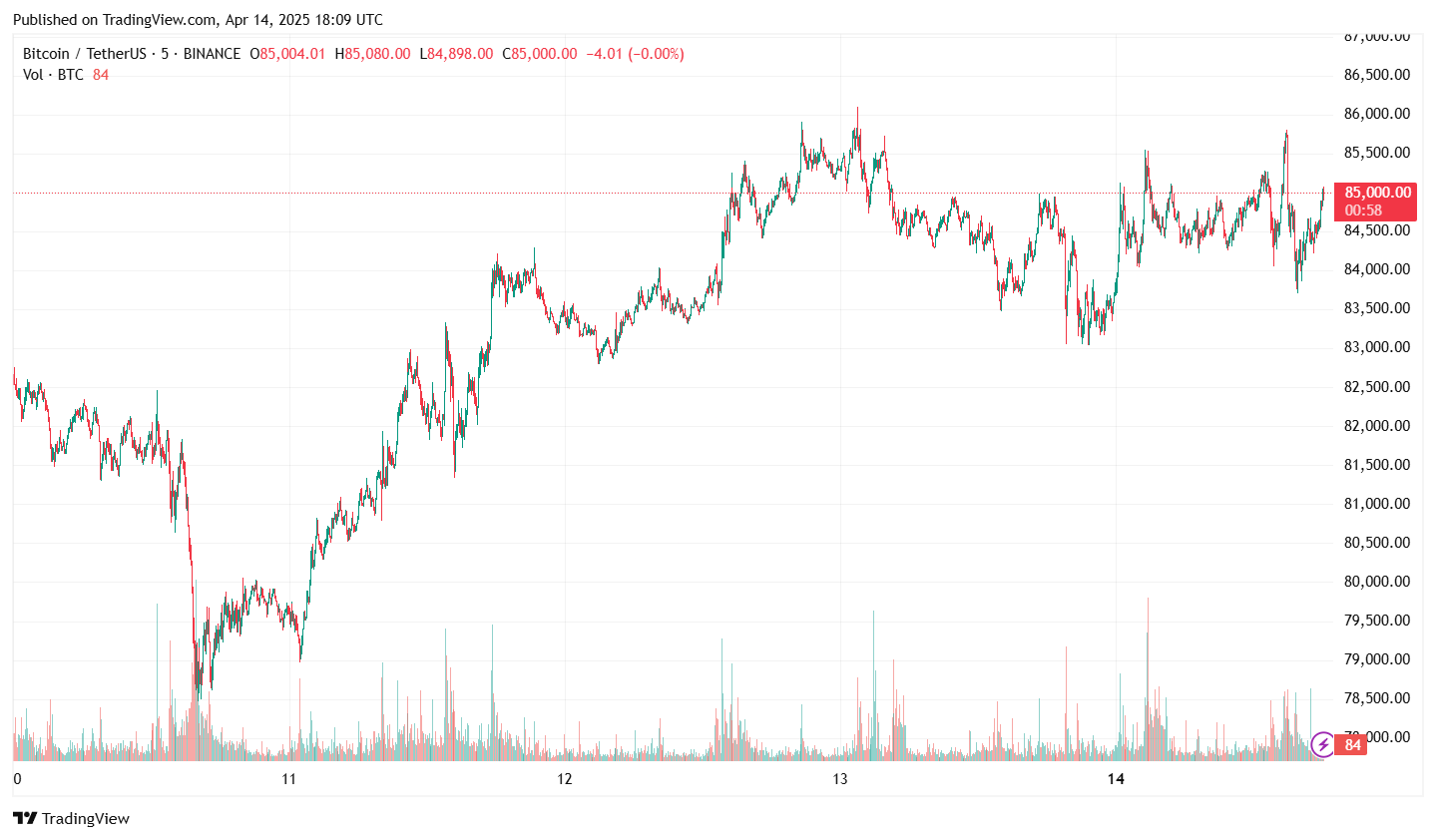 Bitcoin Price Chart