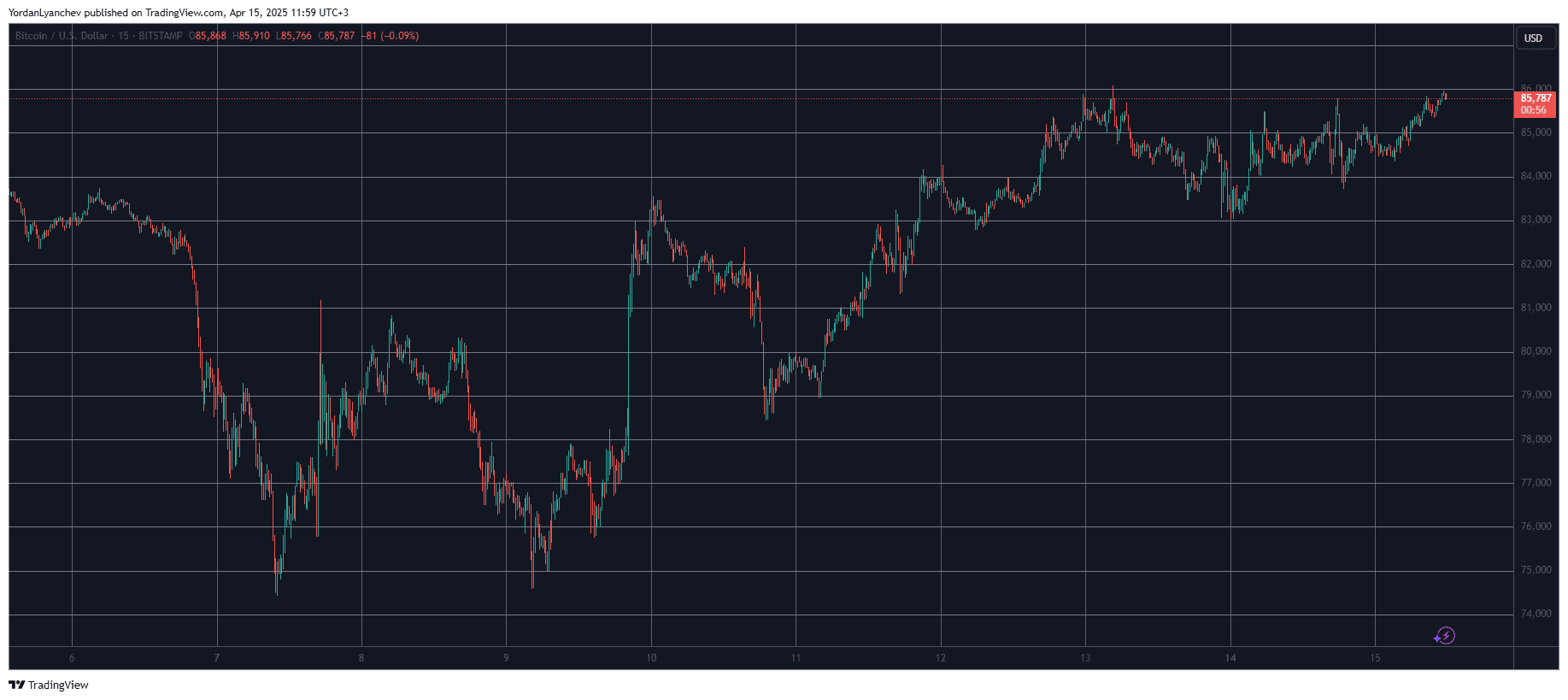 BTCUSD. Source: TradingView