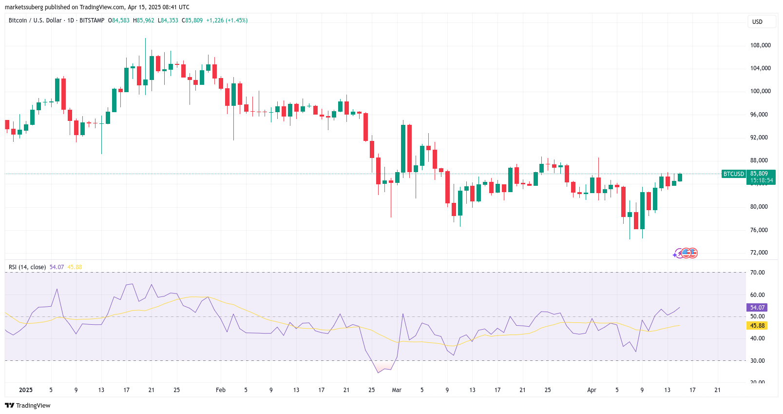 Can 3-month Bitcoin RSI highs counter bearish BTC price 'seasonality?'