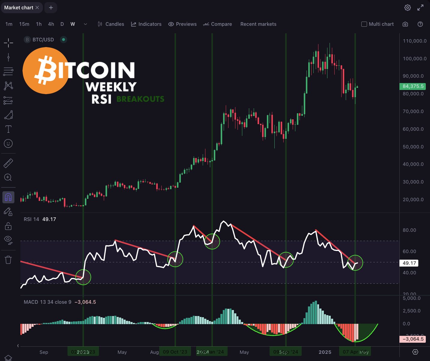 Can 3-month Bitcoin RSI highs counter bearish BTC price 'seasonality?'