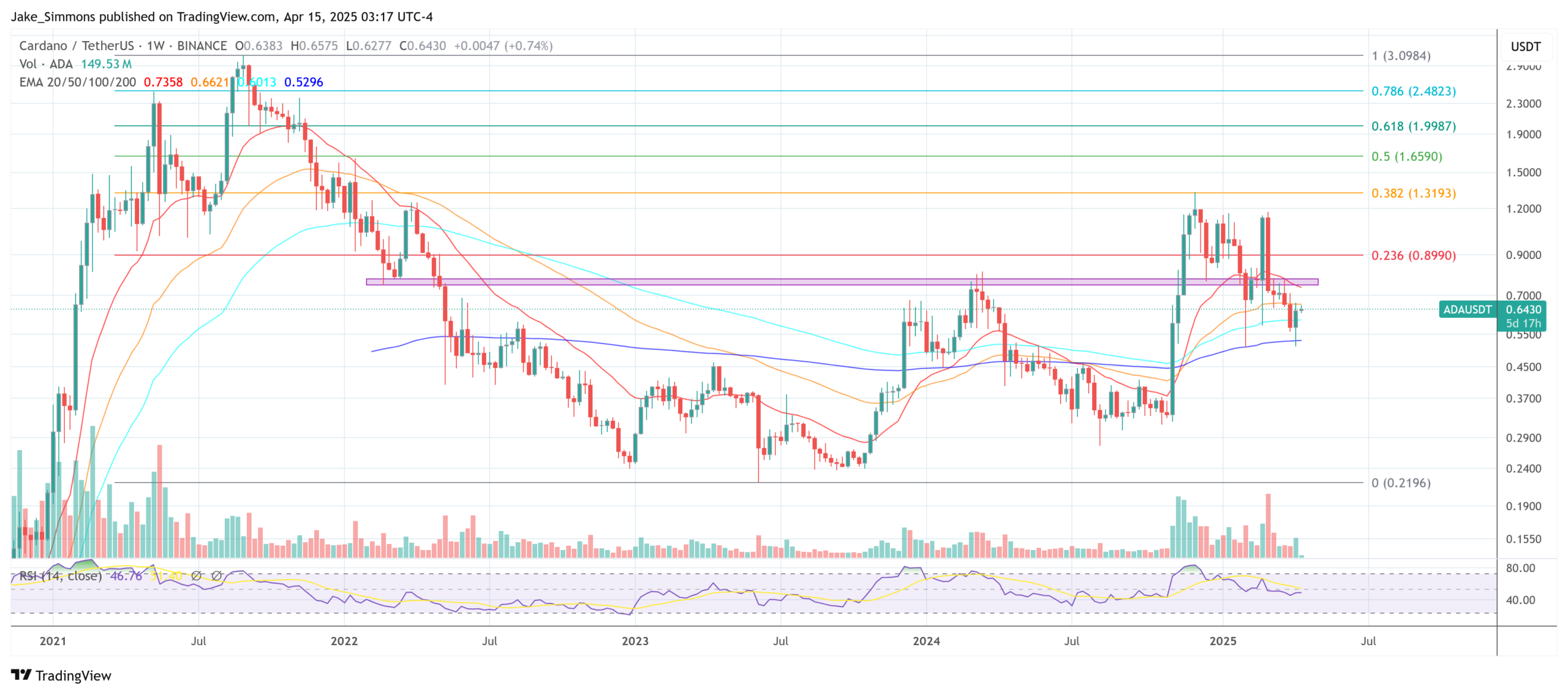 Cardano price