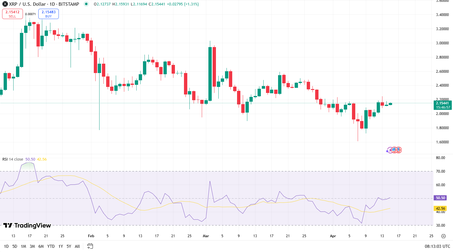 $XRP RSI on TradingView