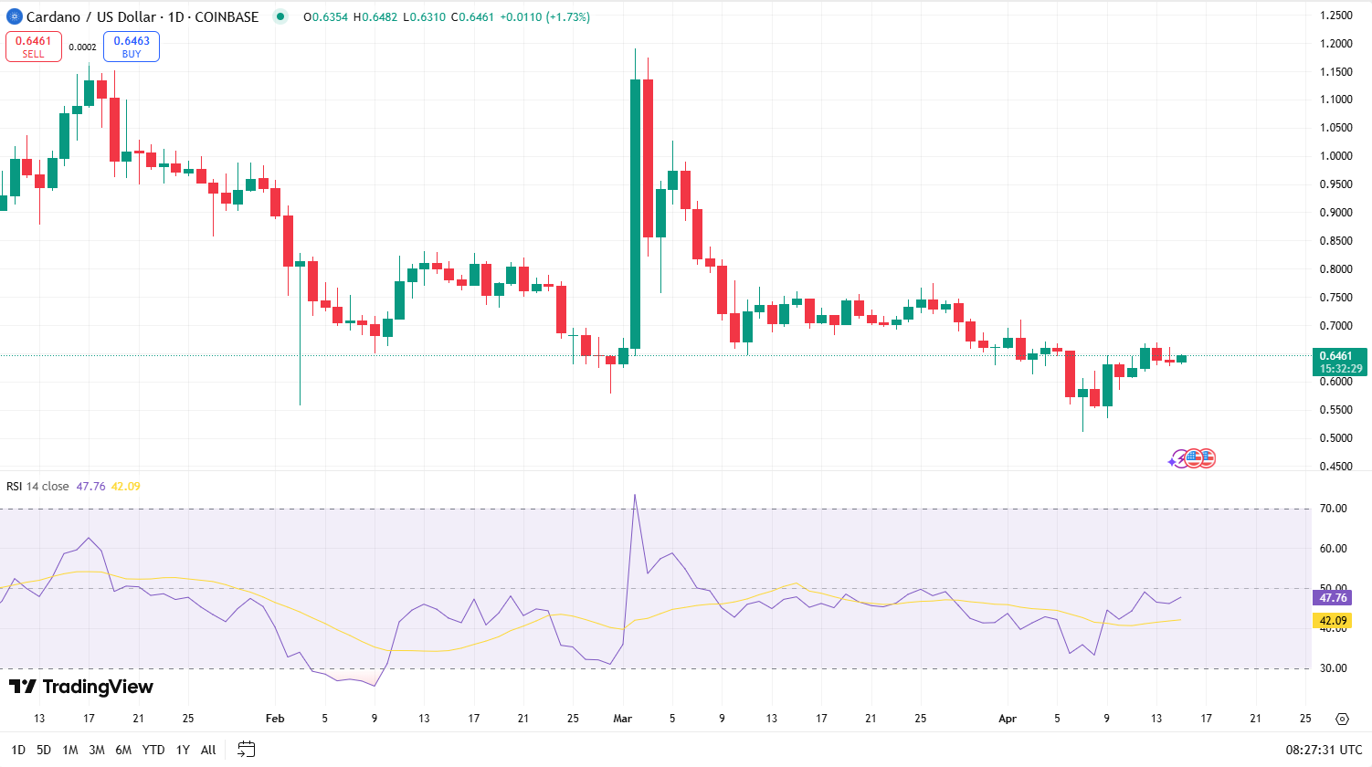 Cardano RSI on TradingView 