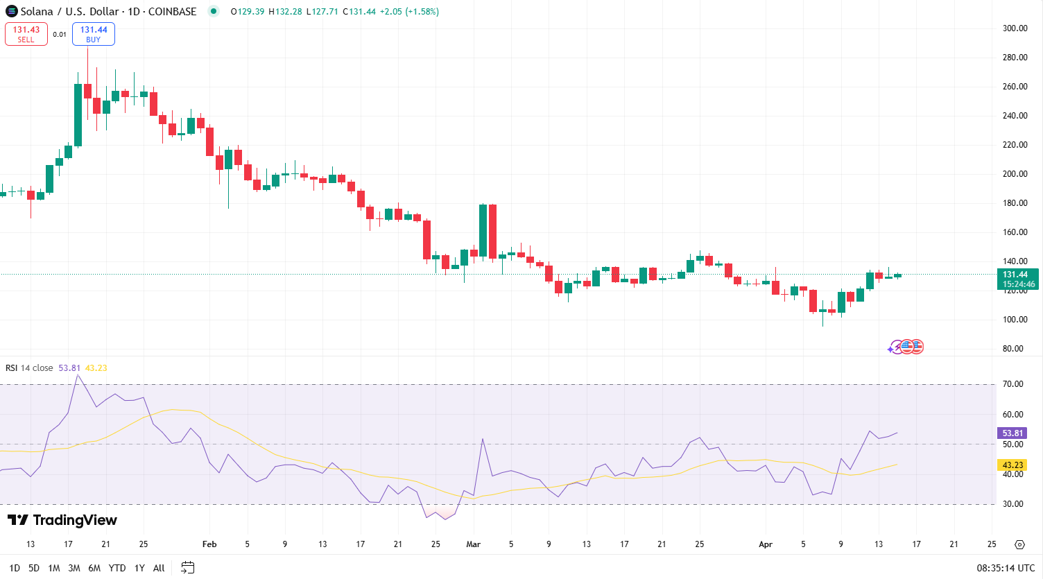 Solana RSI TradingView