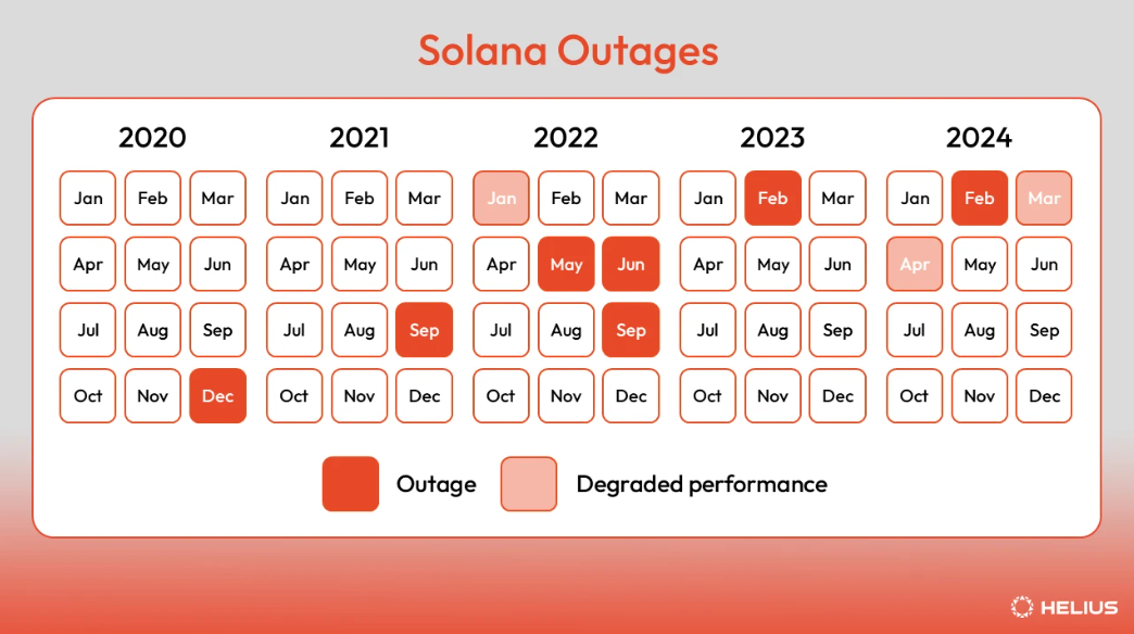 Solana outages by Helius 