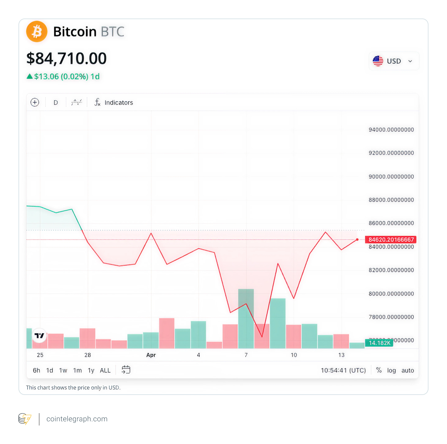 Bitcoin's price chart, March-April