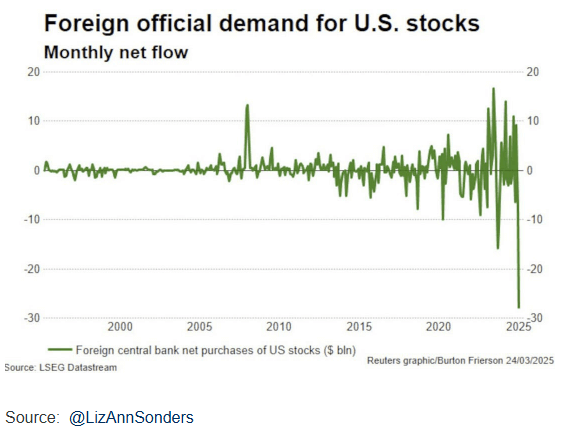 Demand for US stocks (Source: Cauê Oliveira)