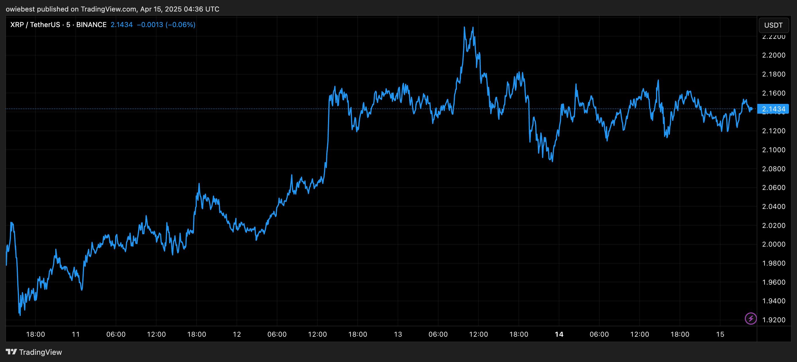 XRP price chart from TradingView.com