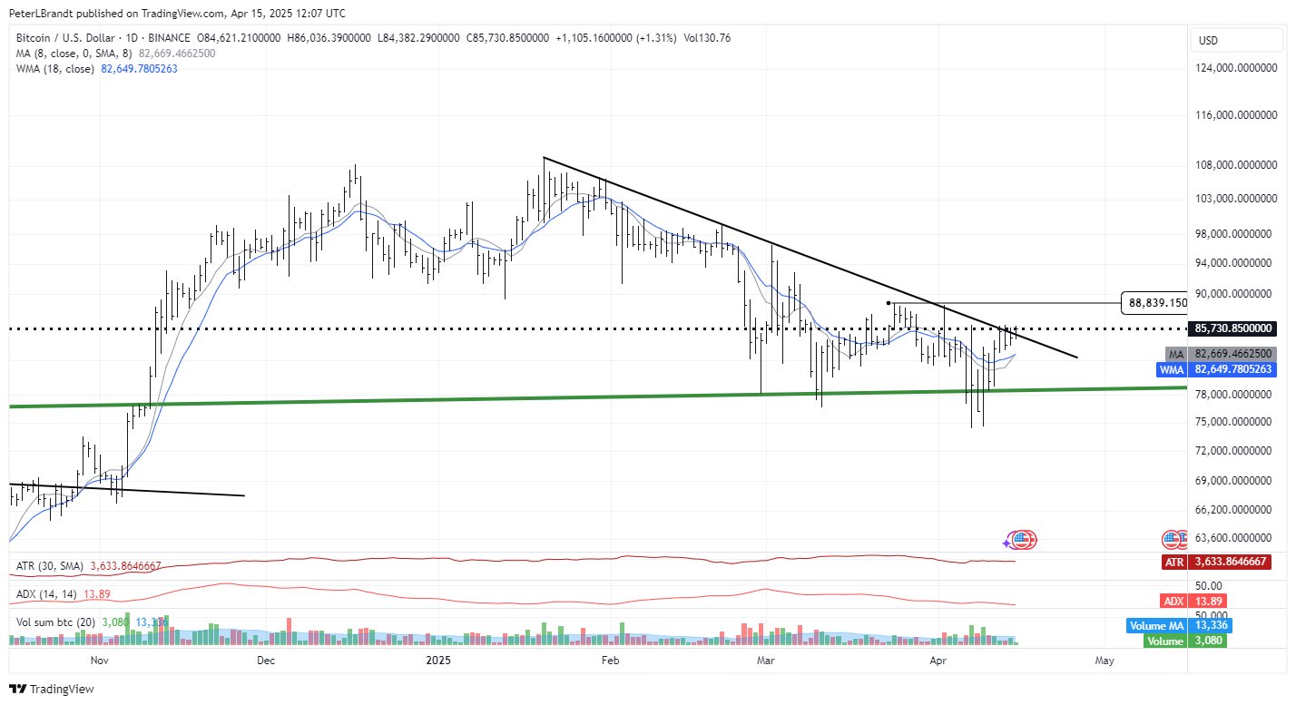 Bitcoin trader doubts breakout 'significance' as BTC price nears $87K