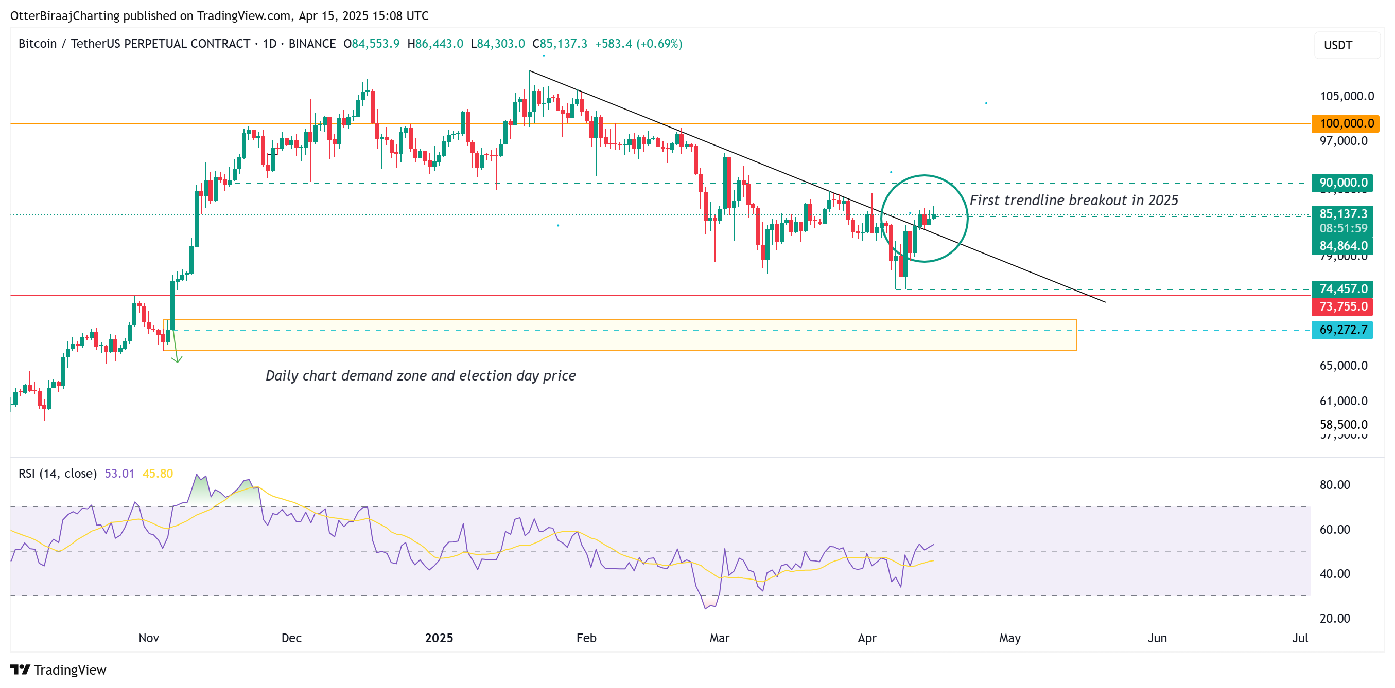Bitcoin price recovery could be capped at $90K — Here’s why