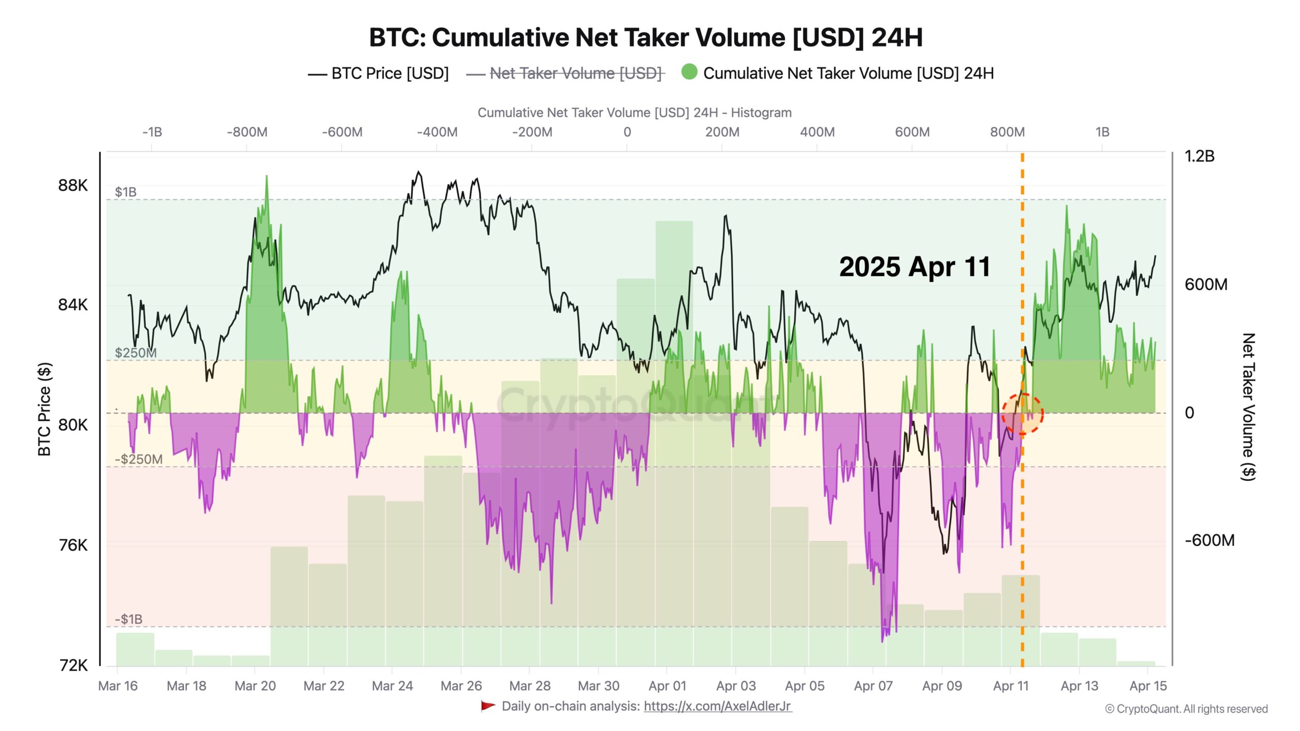 Bitcoin price recovery could be capped at $90K — Here’s why