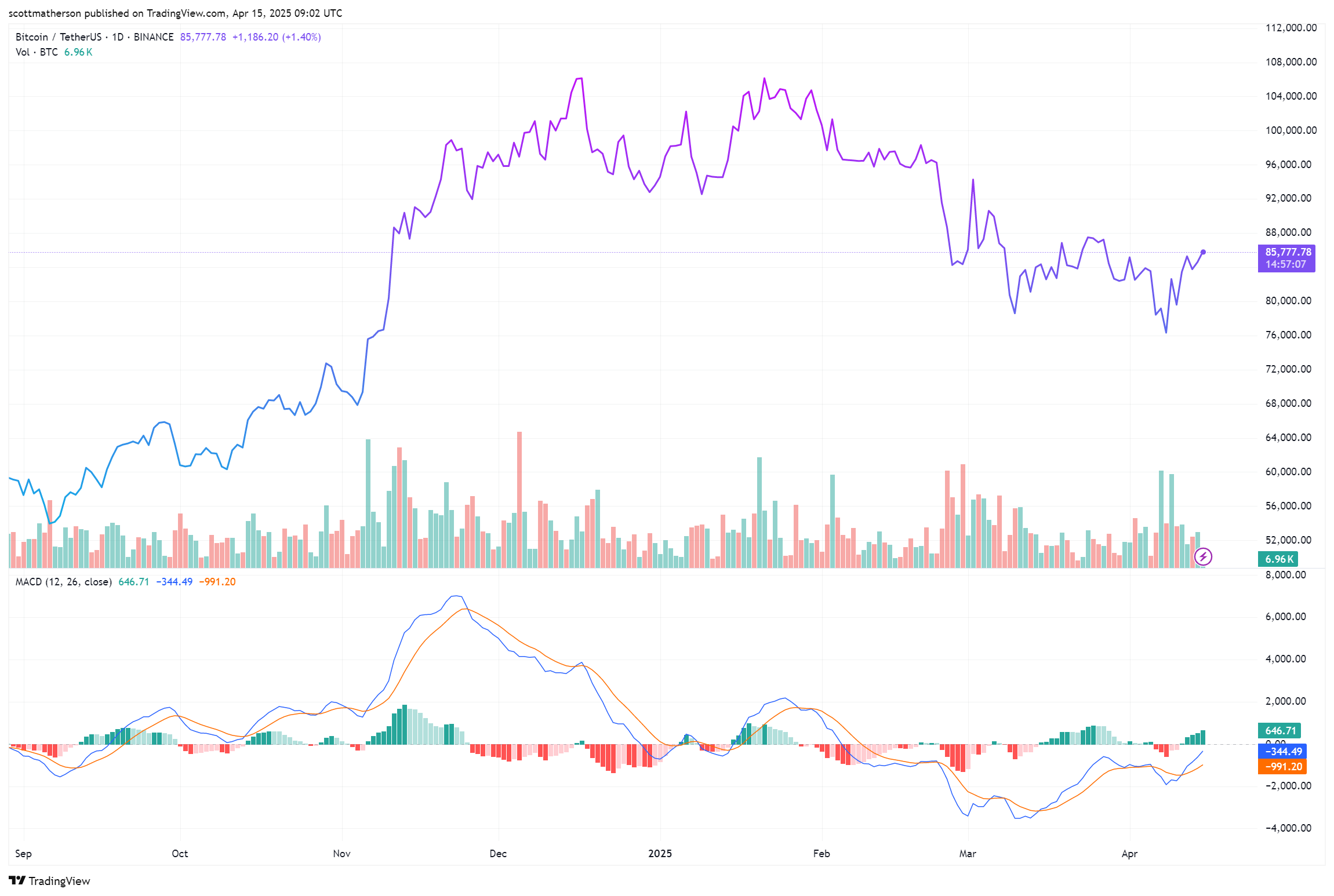Bitcoin