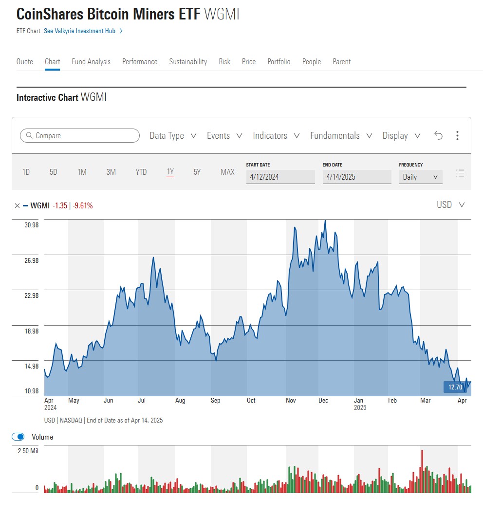 CleanSpark to start selling Bitcoin in 'self-funding' pivot