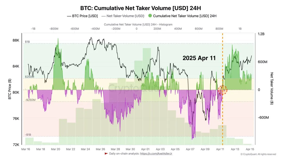 Bitcoin Cumulative Net Taker Volume | Source: Axel Adler on X