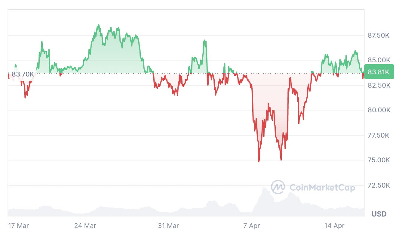Cryptocurrencies, Markets