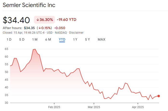 Semler Scientific reports $42M paper loss on Bitcoin, floats $500M stock sale