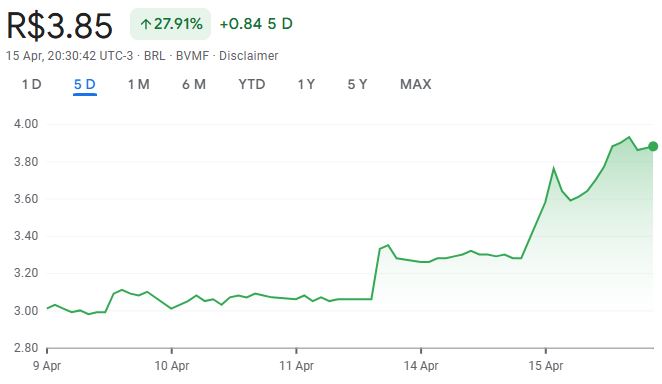Brazil’s Meliuz floats to boost Bitcoin buying strategy