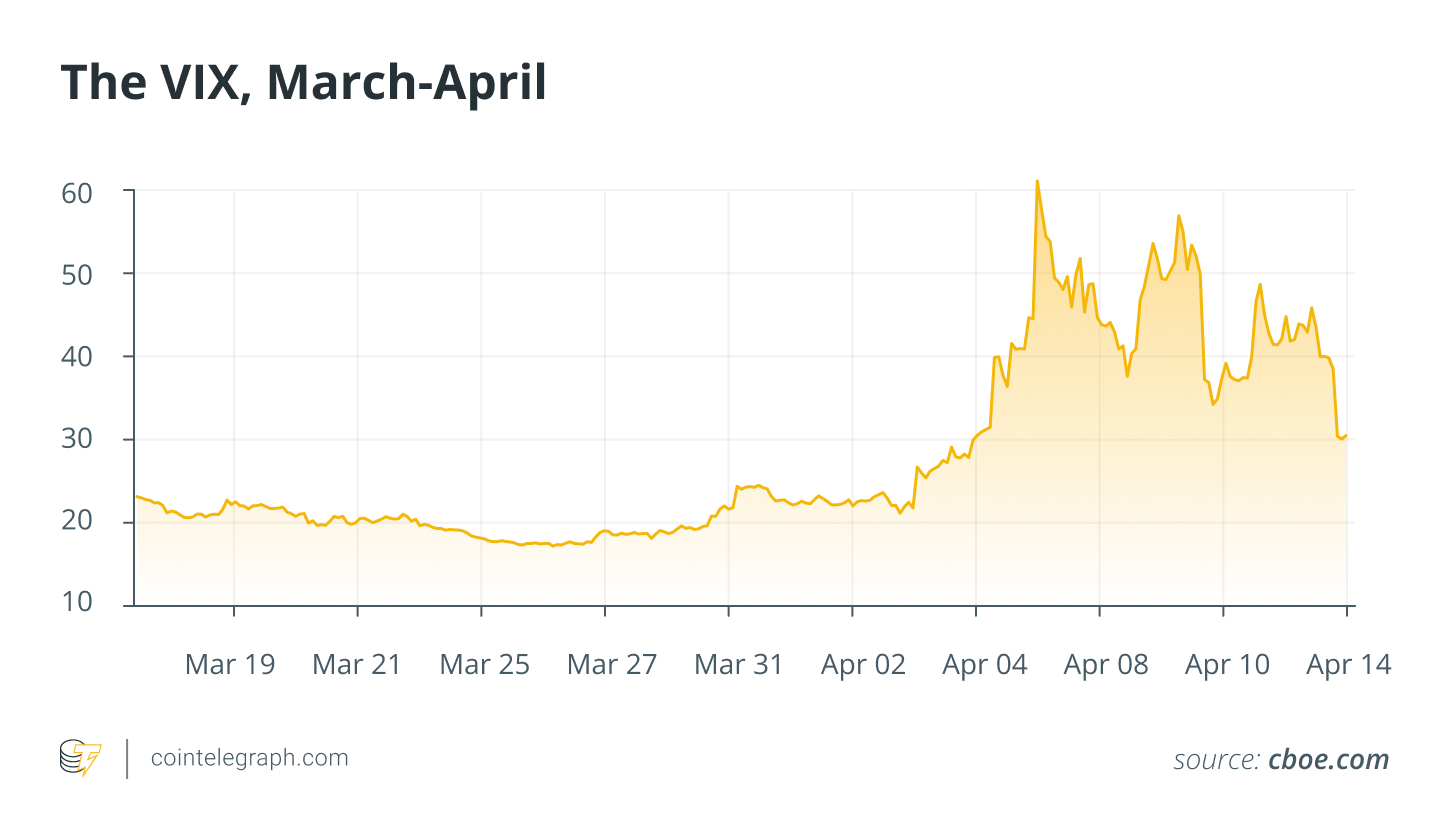 The VIX, March-April