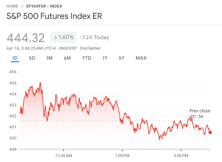 S&P500 Futures (Source: Google Finance)