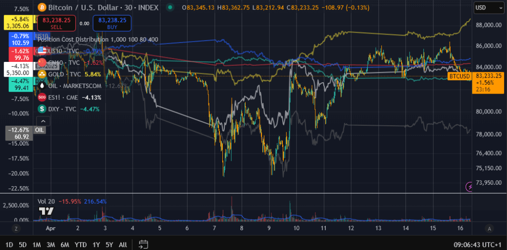 April macro asset prices (Source: TradingView)