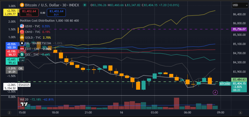 24 hours macro asset prices (Source: TradingView)