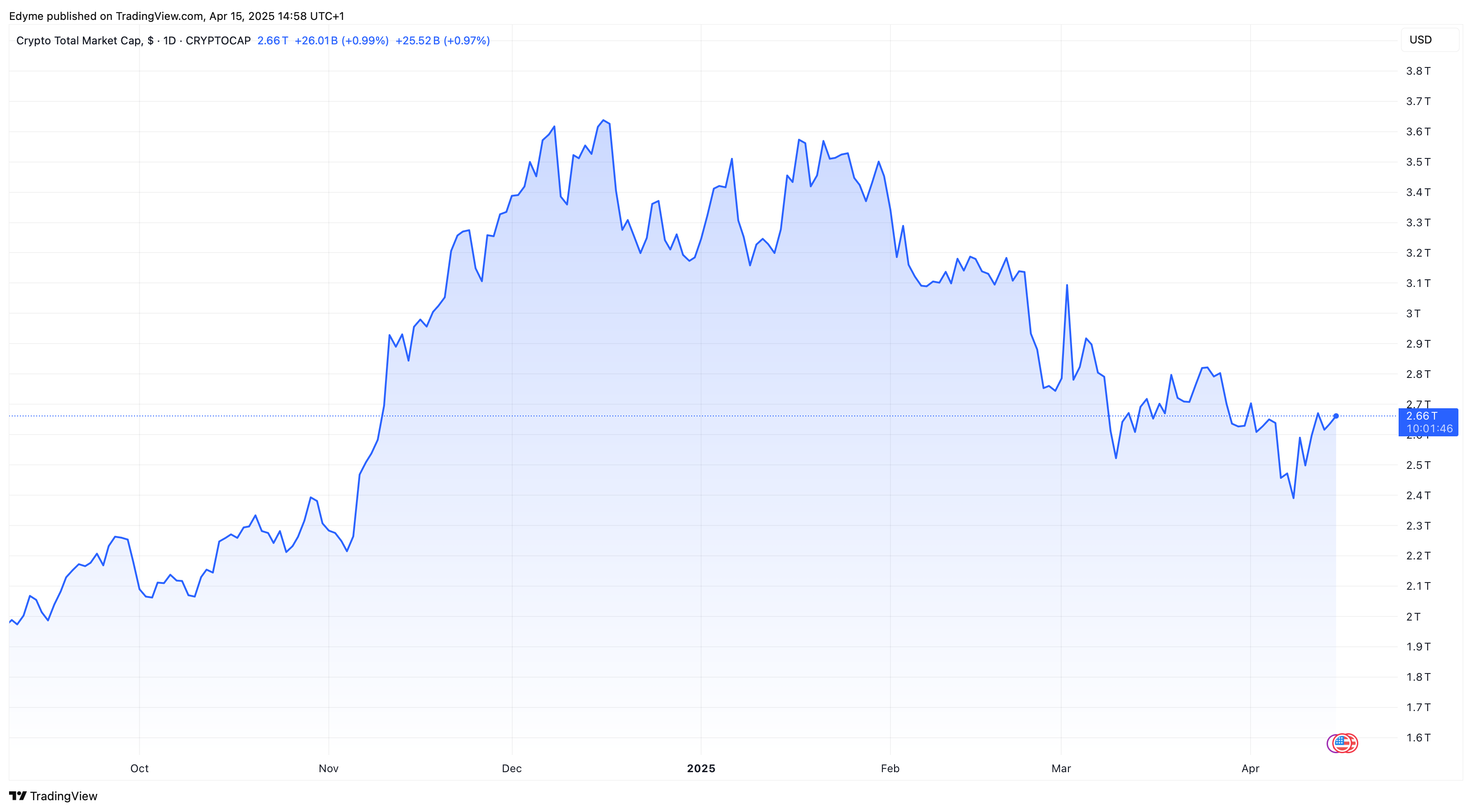 The global crypto market cap valuation on TradingView