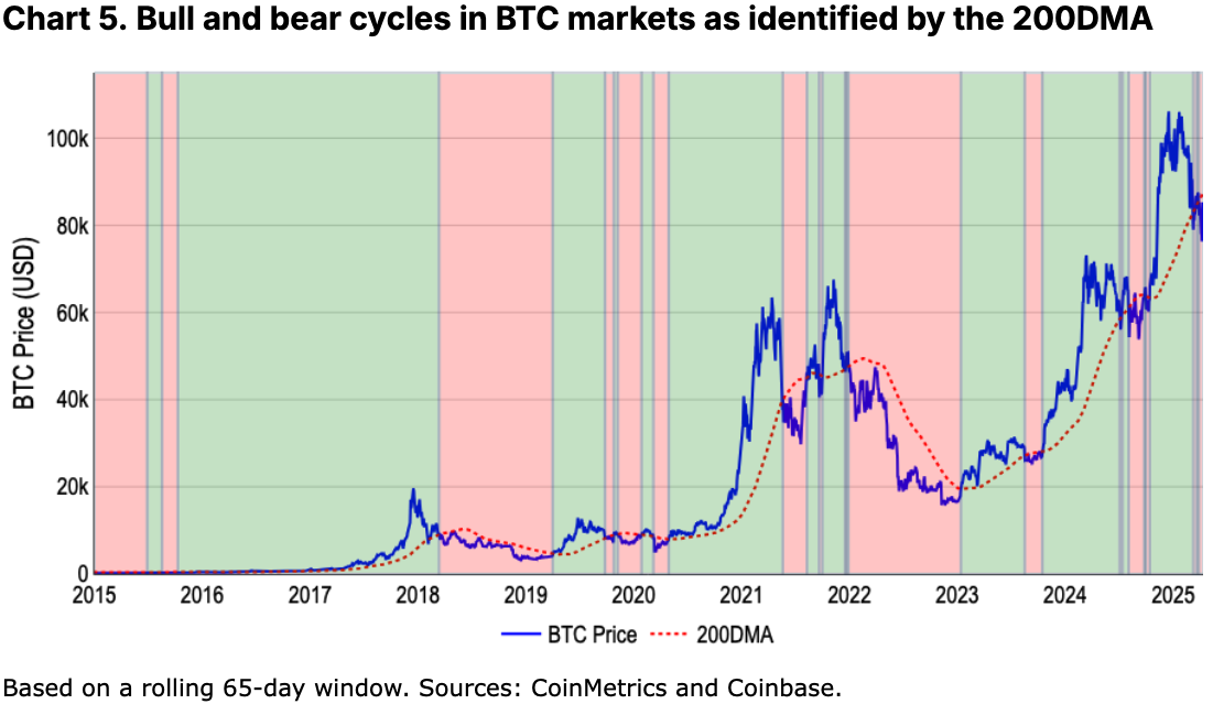 Crypto in a bear market, rebound likely in Q3 — Coinbase