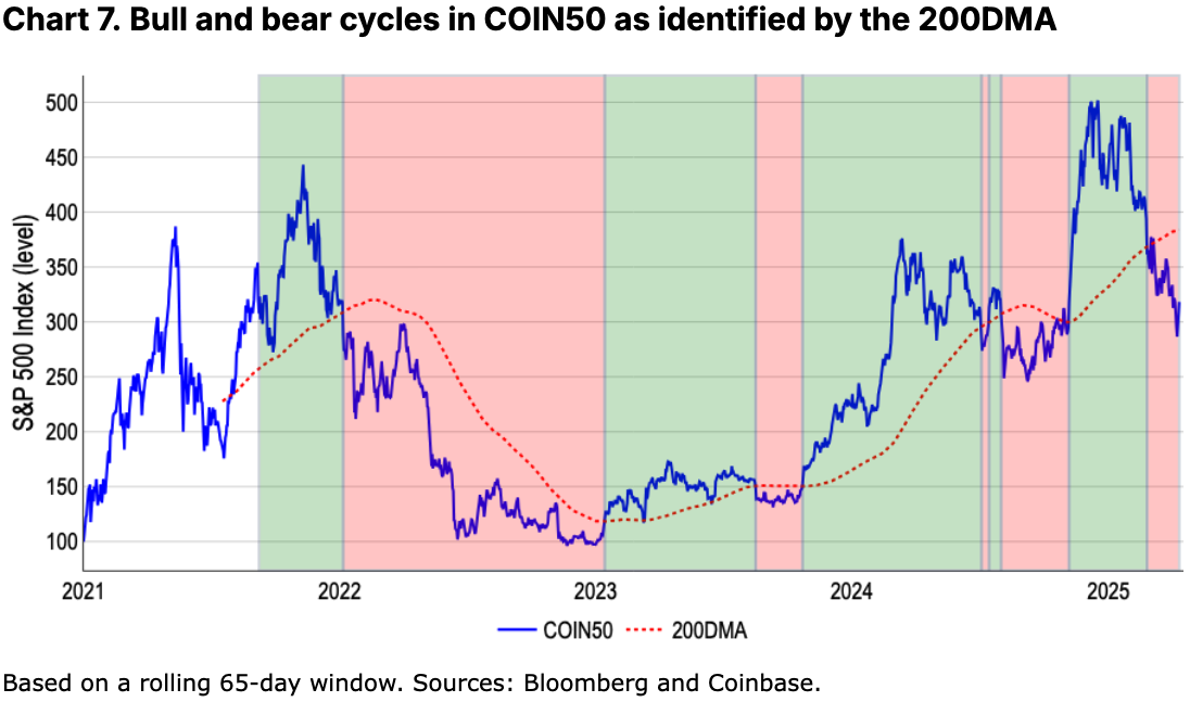 Crypto in a bear market, rebound likely in Q3 — Coinbase