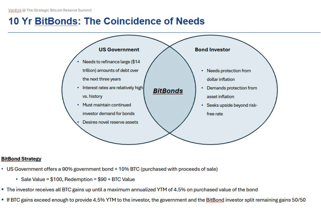Bitcoin Treasury bonds may help US refinance $14T debt — VanEck exec