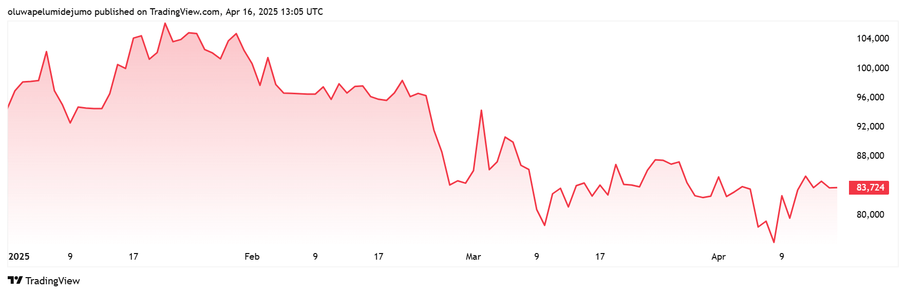 Bitcoin Price Performance