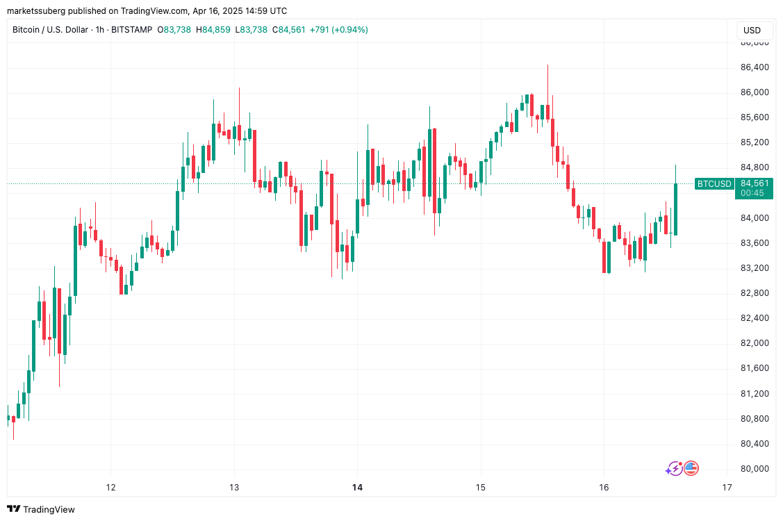 Goldman Sachs, Dollar, Bitcoin Price, Markets, Market Analysis