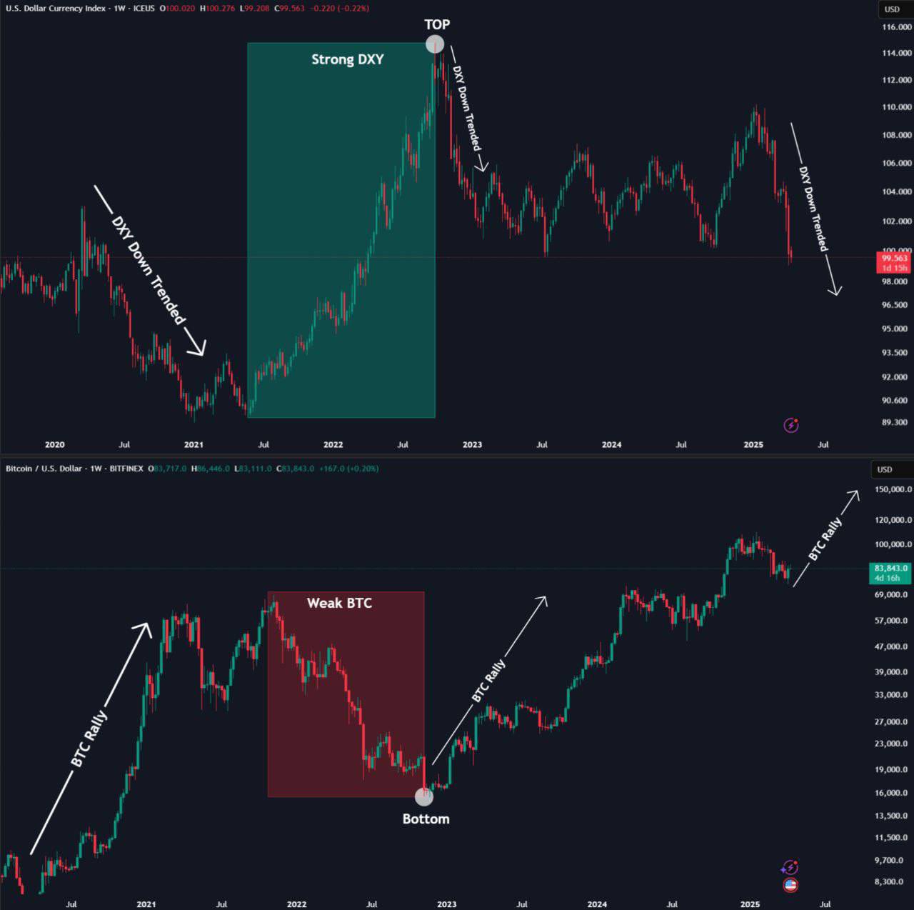 Bitcoin tipped for 2023-style rebound as Goldman says dollar 'overvalued'