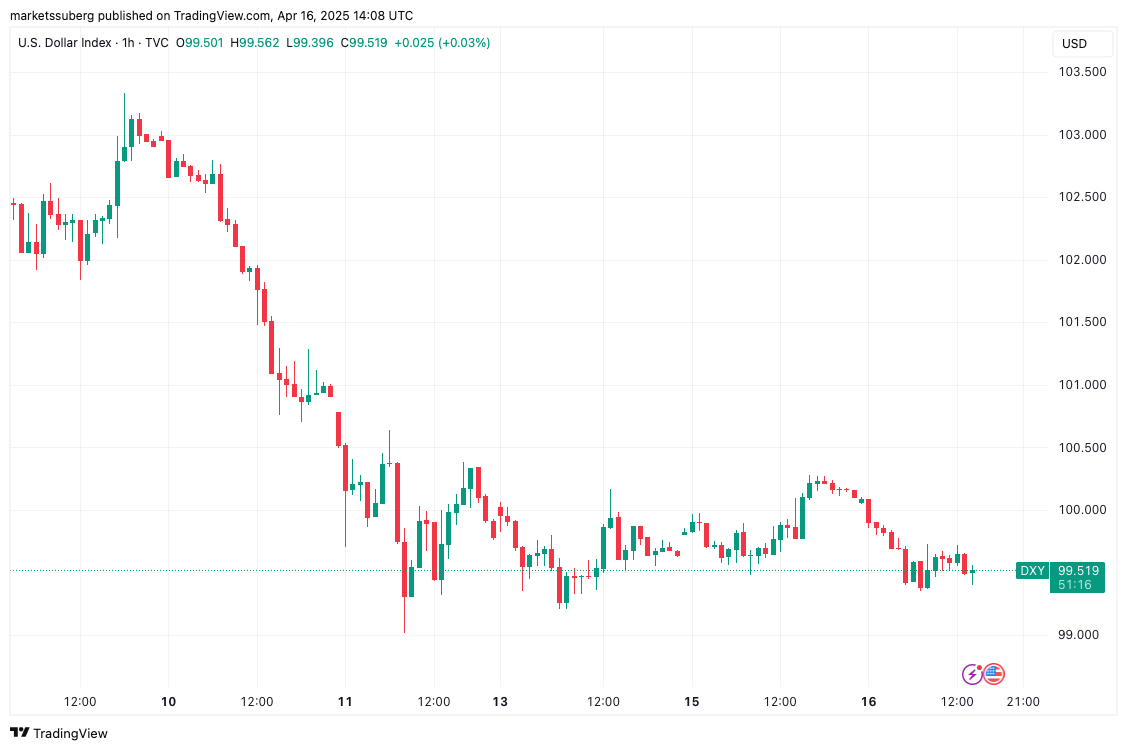 Bitcoin tipped for 2023-style rebound as Goldman says dollar 'overvalued'