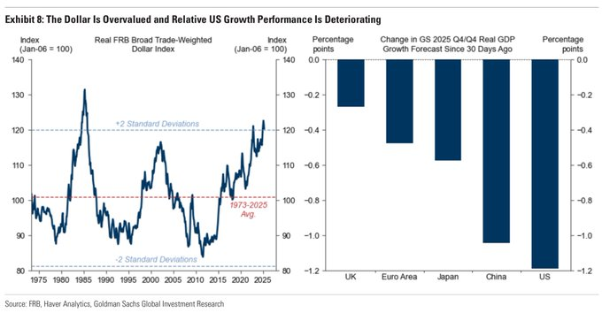 Bitcoin tipped for 2023-style rebound as Goldman says dollar 'overvalued'
